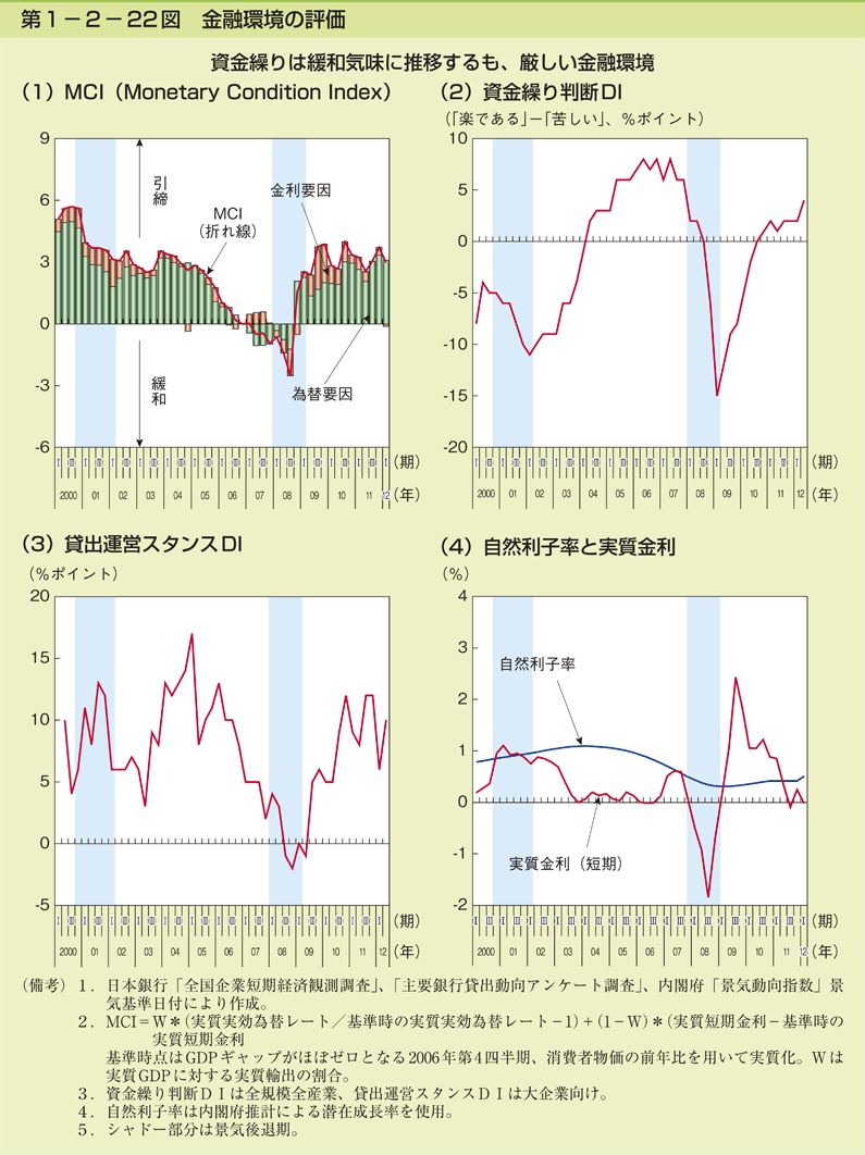 第1-2- 22 図 金融環境の評価