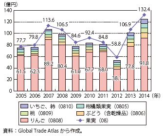コラム第2-9図　日本の果物の輸出額の推移
