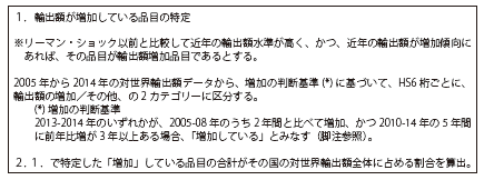 第Ⅱ-1-1-3-1図　輸出額増加品目の割合に関する各国比較（手法）