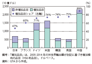 第Ⅱ-1-1-3-2図　輸出額が増加傾向の品目が輸出額全体に占める割合（2014）