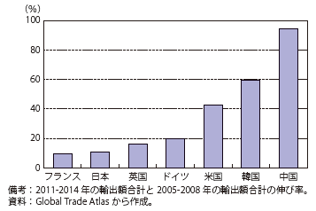 第Ⅱ-1-1-3-3図　対世界輸出額の伸び率比較