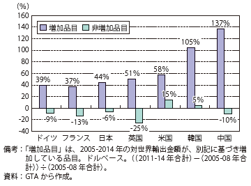 第Ⅱ-1-1-3-4図　輸出額が増加している品目と非増加品目の輸出額伸び率（2011-14年/2005-08年）