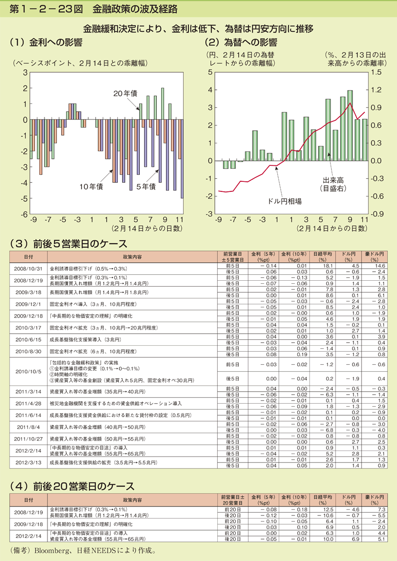 第1-2- 23 図 金融政策の波及経路