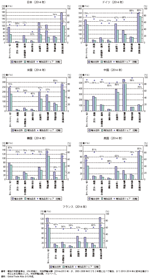 第Ⅱ-1-1-3-5図　主要国の輸出における輸出額増加品目のシェア（主要8業種）