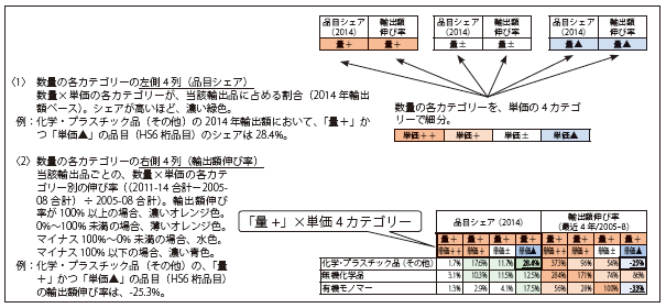 第Ⅱ-1-1-3-7図　（参考）数量×単価分析の一覧表の見方