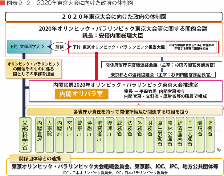 図表２－２　2020年東京大会に向けた政府の体制図