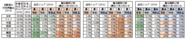 第Ⅱ-1-1-3-8表　数量・単価動向（主要国の対世界輸出）