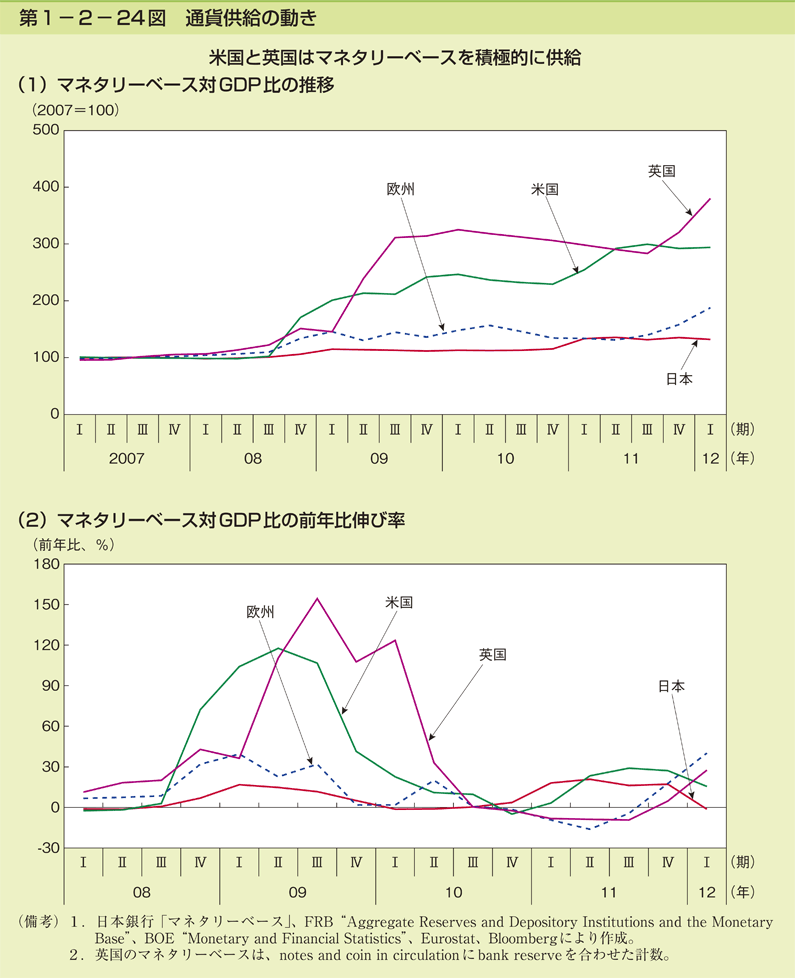 第1-2- 24 図 通貨供給の動き