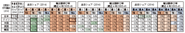 第Ⅱ-1-1-3-9表　数量・単価動向（主要国の対中国輸出）