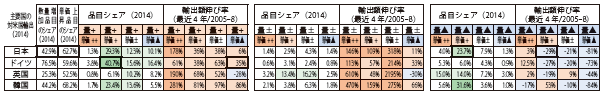 第Ⅱ-1-1-3-10表　数量・単価動向（主要国の対米国輸出）