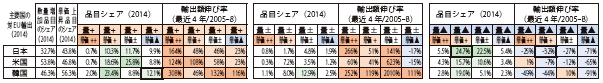 第Ⅱ-1-1-3-11表　数量・単価動向（主要国の対EU輸出）