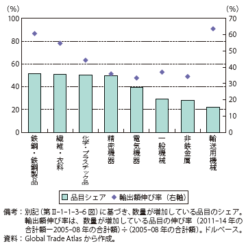 第Ⅱ-1-1-3-12図　数量増加の品目シェアと伸び（日本の対世界輸出：主要8業種）