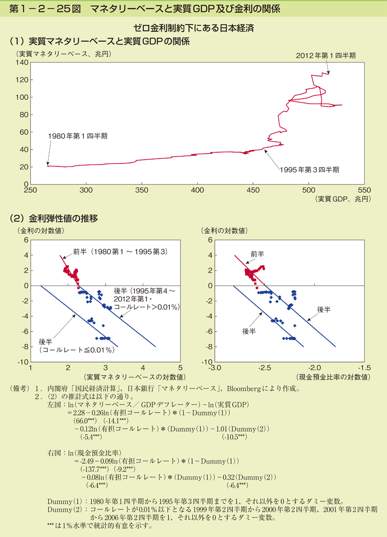 第1-2- 25 図 マネタリーベースと実質 GDP 及び金利の関係