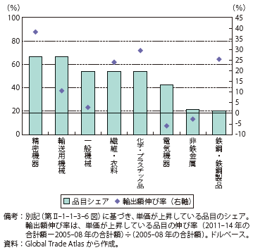 第Ⅱ-1-1-3-13図　単価上昇の品目シェアと伸び（日本の対世界輸出：主要8業種）