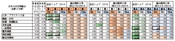 第Ⅱ-1-1-3-14表　数量・単価動向（日本の対世界輸出：主要8業種）