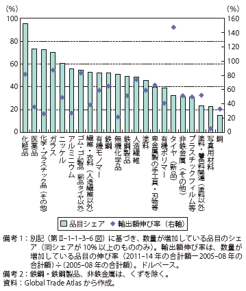 第Ⅱ-1-1-3-15図　数量増加の品目シェアと伸び（日本の対世界輸出：素材関連セクター）