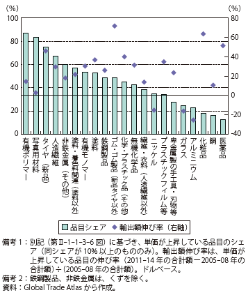 第Ⅱ-1-1-3-16図　単価上昇の品目シェアと伸び（日本の対世界輸出：素材関連セクター）