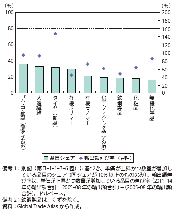 第Ⅱ-1-1-3-17図　数量・単価とも増加の品目シェアと伸び（日本の対世界輸出：素材関連セクター）