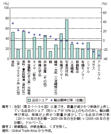 第Ⅱ-1-1-3-18図　数量減少・単価上昇の品目シェアと伸び（日本の対世界輸出：素材関連セクター）