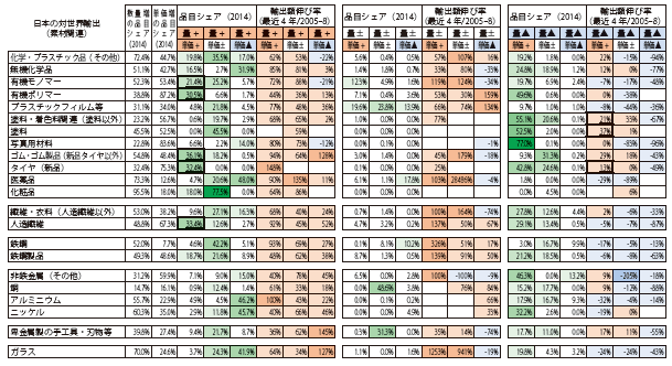 第Ⅱ-1-1-3-19表　数量・単価動向（日本の対世界輸出：素材関連セクター）