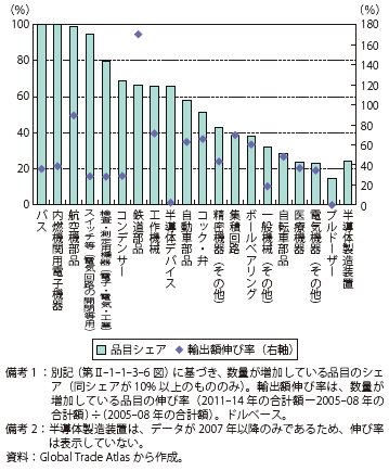 第Ⅱ-1-1-3-20図　数量増加の品目シェアと伸び（日本の対世界輸出：機械関連セクター）