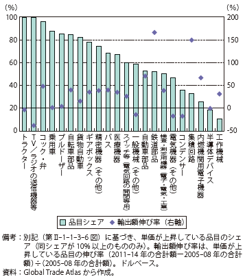 第Ⅱ-1-1-3-21図　単価上昇の品目シェアと伸び（日本の対世界輸出：機械関連セクター）