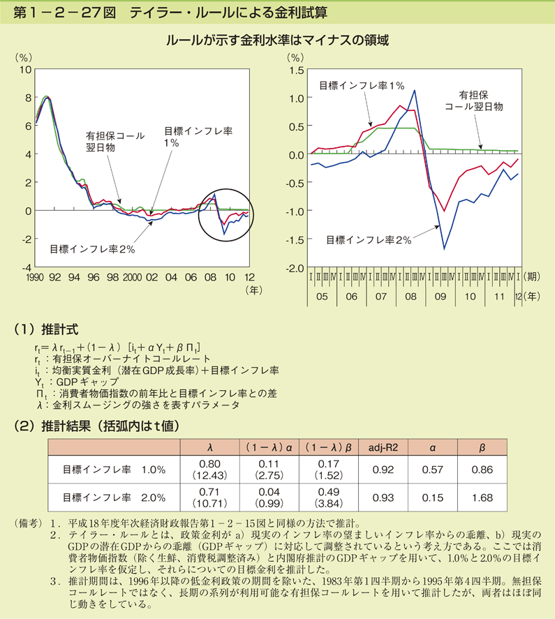 第1-2- 27 図 テイラー・ルールによる金利試算