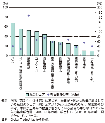 第Ⅱ-1-1-3-22図　数量・単価とも増加の品目シェアと伸び（日本の対世界輸出：機械関連セクター）