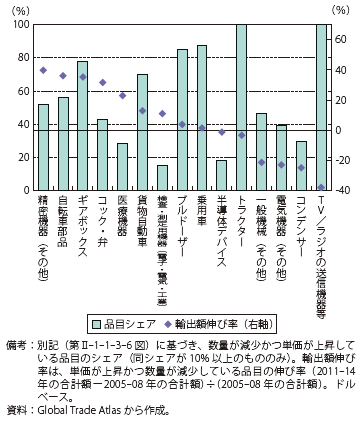 第Ⅱ-1-1-3-23図　数量減少・単価上昇の品目シェアと伸び（日本の対世界輸出：機械関連セクター）