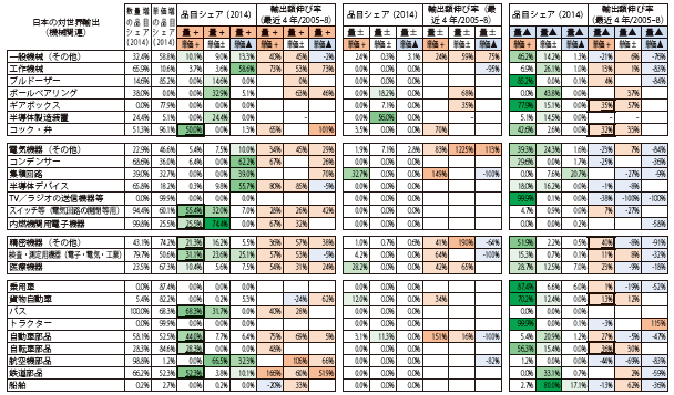 第Ⅱ-1-1-3-24表　数量・単価動向（日本の対世界輸出：機械関連セクター）