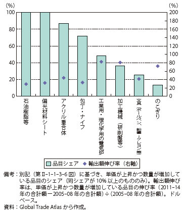 第Ⅱ-1-1-3-25図　数量・単価とも増加の品目シェアと伸び（日本の対世界輸出：その他品目群）