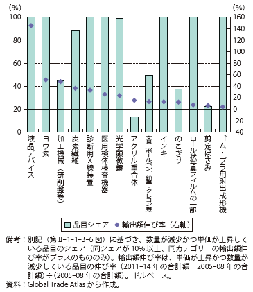 第Ⅱ-1-1-3-26図　数量減少・単価上昇の品目シェアと伸び（日本の対世界輸出：その他品目群）