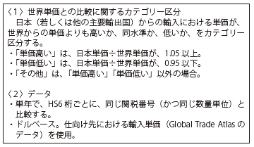 第Ⅱ-1-1-3-28図　世界単価との比較（計算方法）