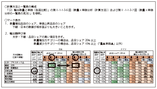 第Ⅱ-1-1-3-30図　（参考）数量×単価分析（対ドイツ・米国比較）の一覧表の見方