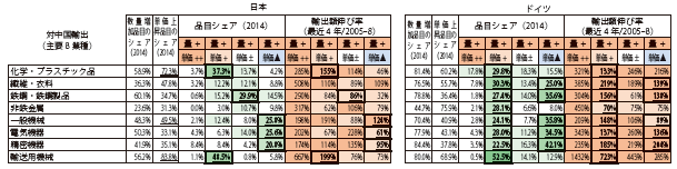 第Ⅱ-1-1-3-31表　数量・単価動向（対中国輸出、主要8業種、数量増加カテゴリー）