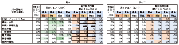 第Ⅱ-1-1-3-32表　数量・単価動向（対中国輸出、主要8業種、数量減少カテゴリー）