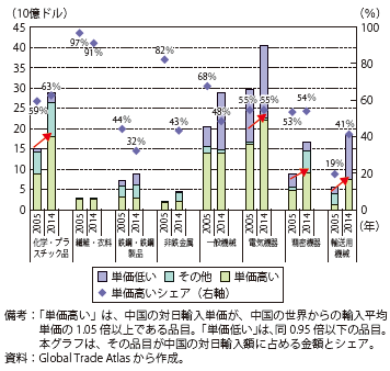 第Ⅱ-1-1-3-33図　日本の対中輸出の品目構造（対世界単価比別）