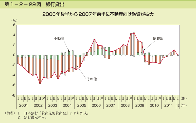 第1-2- 29 図 銀行貸出