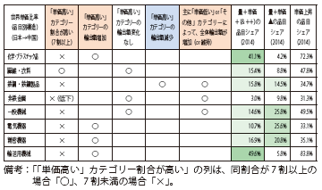 第Ⅱ-1-1-3-34表　対世界単価比別カテゴリーの動向一覧（日本の対中輸出）