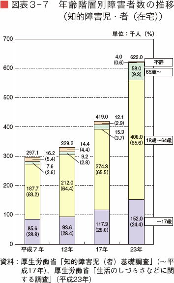 図表３－７　年齢階層別障害者数の推移（知的障害児・者（在宅））