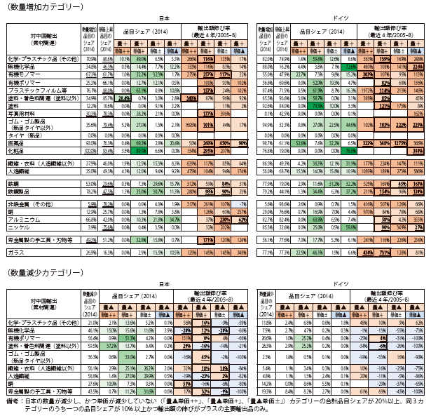 第Ⅱ-1-1-3-35表　数量・単価動向（対中国輸出、素材関連）