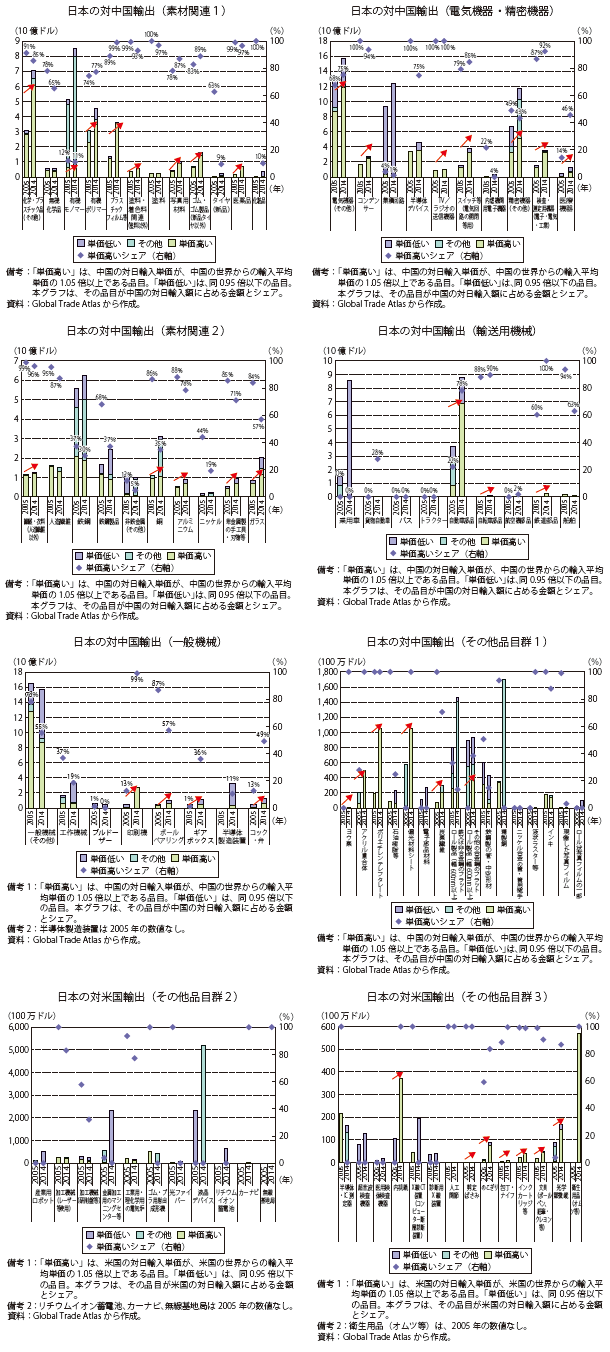 第Ⅱ-1-1-3-38図　日本の対中輸出の品目構造（対世界単価比別：主要輸出品等）