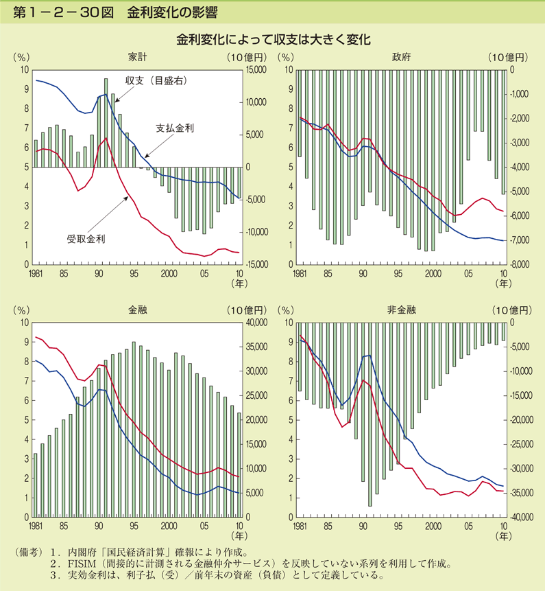 第1-2- 30 図 金利変化の影響