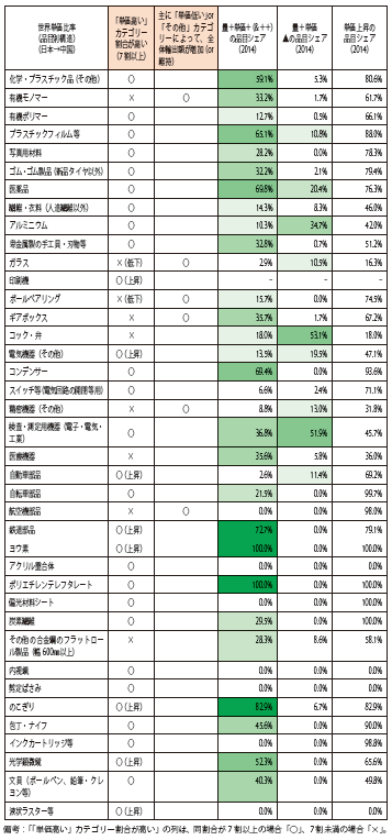 第Ⅱ-1-1-3-39表　世界単価より「高い」カテゴリーの輸出額が増加している主要輸出品等（対中国輸出）