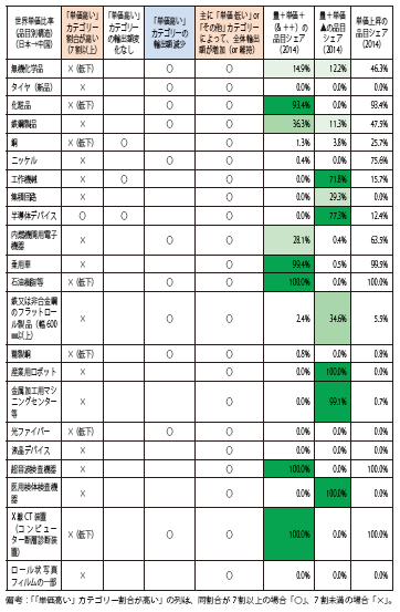 第Ⅱ-1-1-3-40表　世界単価より「低い」「同水準」のカテゴリーにより、全体の輸出額が増加している主要輸出品等（対中国輸出）