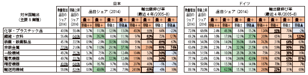 第Ⅱ-1-1-3-41表　数量・単価動向（対米国輸出、主要8業種、数量増加カテゴリー）