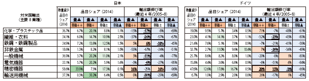 第Ⅱ-1-1-3-42表　数量・単価動向（対米国輸出、主要8業種、数量減少カテゴリー）