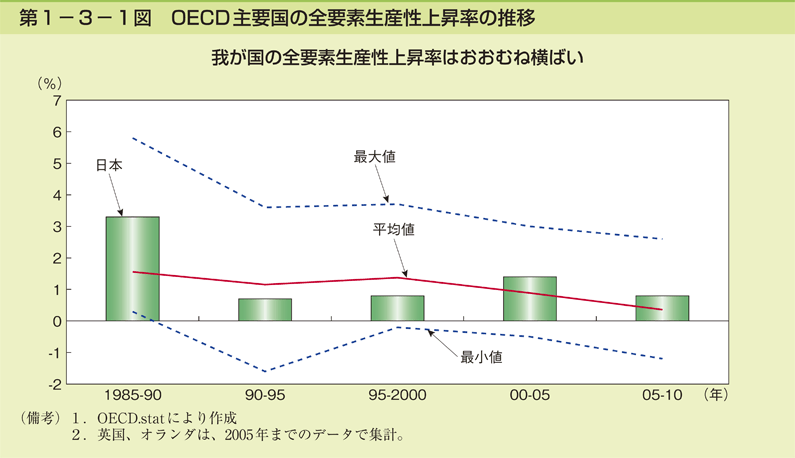 第1-3-1図 OECD 主要国の全要素生産性上昇率の推移