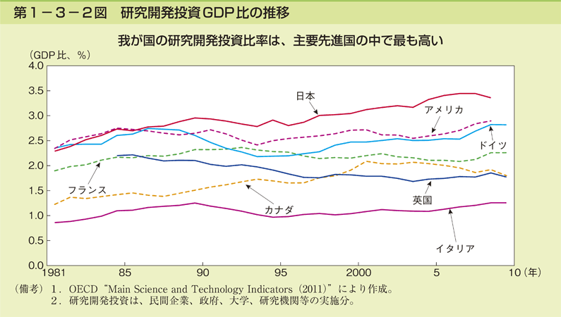 第1-3-2図 研究開発投資 GDP 比の推移