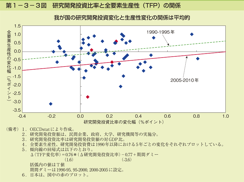 第1-3-3図 研究開発投資比率と全要素生産性(TFP)の関係